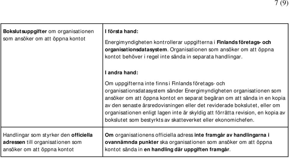 Om uppgifterna inte finns i Finlands företags- och organisationsdatasystem sänder Energimyndigheten organisationen som ansöker om att öppna kontot en separat begäran om att sända in en kopia av den