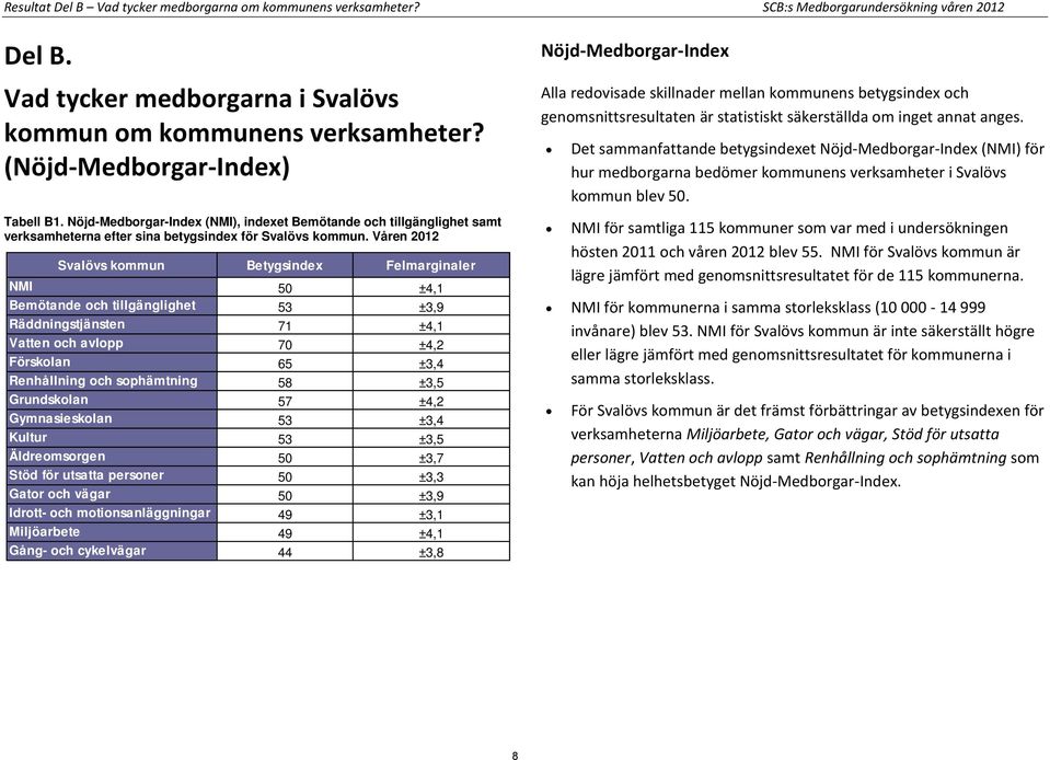 Våren 2012 Svalövs kommun er NMI 50 ±4,1 Bemötande och tillgänglighet 53 ±3,9 Räddningstjänsten 71 ±4,1 Vatten och avlopp 70 ±4,2 Förskolan 65 ±3,4 Renhållning och sophämtning 58 ±3,5 Grundskolan 57