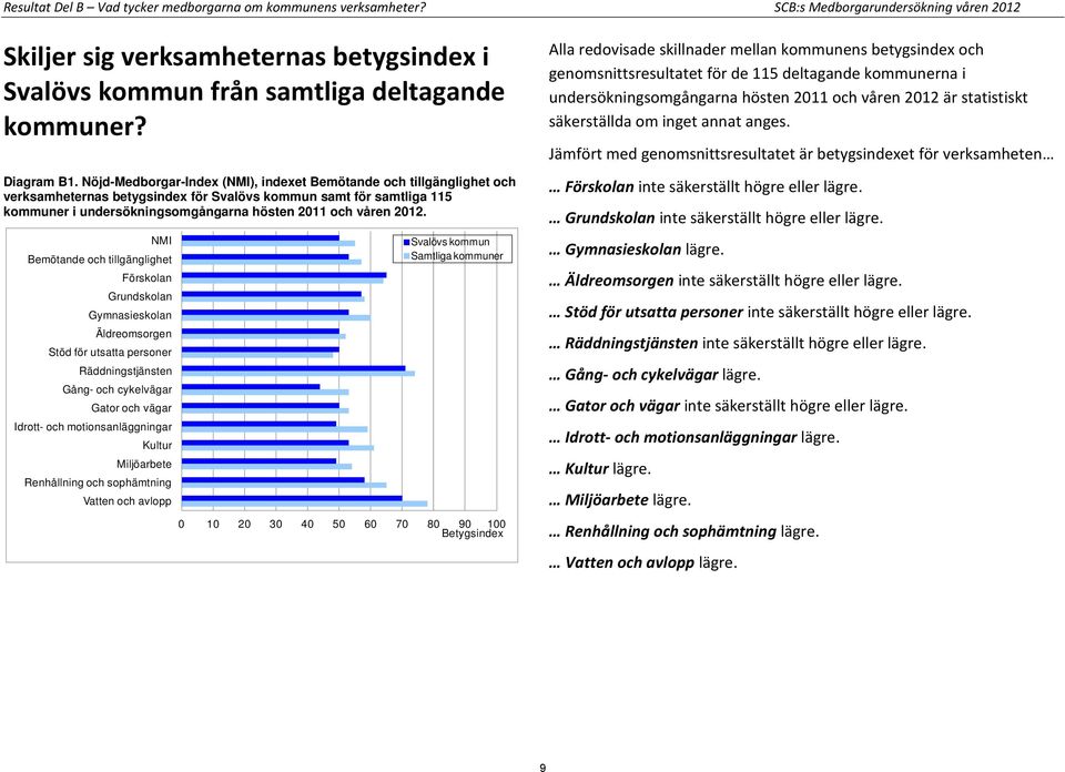 Nöjd-Medborgar-Index (NMI), indexet Bemötande och tillgänglighet och verksamheternas betygsindex för Svalövs kommun samt för samtliga 115 kommuner i undersökningsomgångarna hösten 2011 och våren 2012.