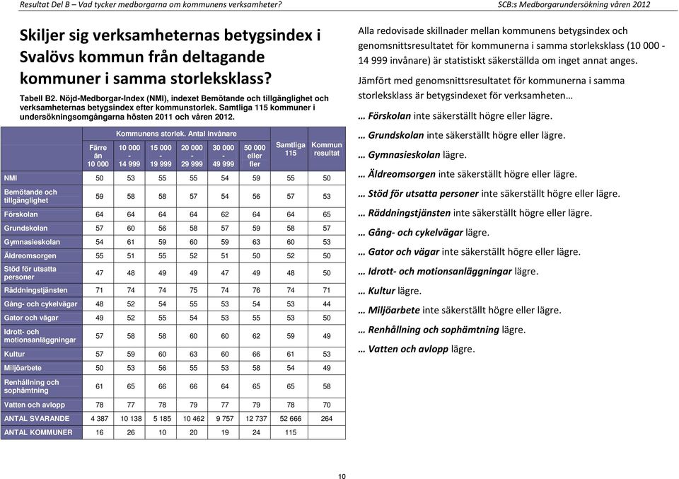 Nöjd-Medborgar-Index (NMI), indexet Bemötande och tillgänglighet och verksamheternas betygsindex efter kommunstorlek. Samtliga 115 kommuner i undersökningsomgångarna hösten 2011 och våren 2012.