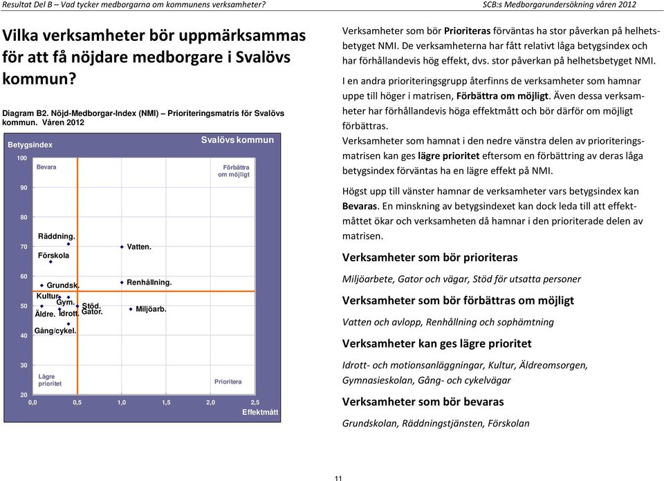 Svalövs kommun Förbättra om möjligt Verksamheter som bör Prioriteras förväntas ha stor påverkan på helhetsbetyget NMI.