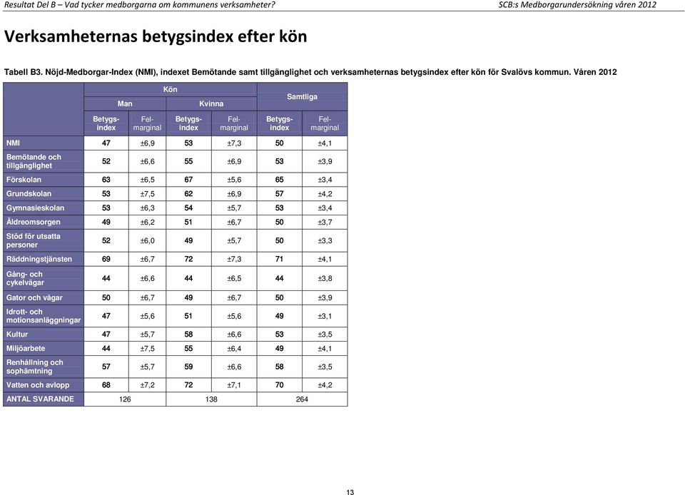 Våren 2012 Man Kön Kvinna Samtliga NMI 47 ±6,9 53 ±7,3 50 ±4,1 Bemötande och tillgänglighet 52 ±6,6 55 ±6,9 53 ±3,9 Förskolan 63 ±6,5 67 ±5,6 65 ±3,4 Grundskolan 53 ±7,5 62 ±6,9 57 ±4,2