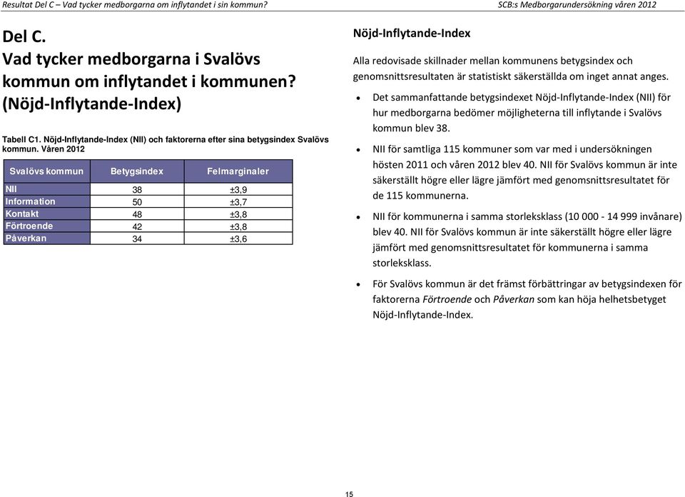 Våren 2012 Svalövs kommun er NII 38 ±3,9 Information 50 ±3,7 Kontakt 48 ±3,8 Förtroende 42 ±3,8 Påverkan 34 ±3,6 Nöjd-Inflytande-Index Alla redovisade skillnader mellan kommunens betygsindex och