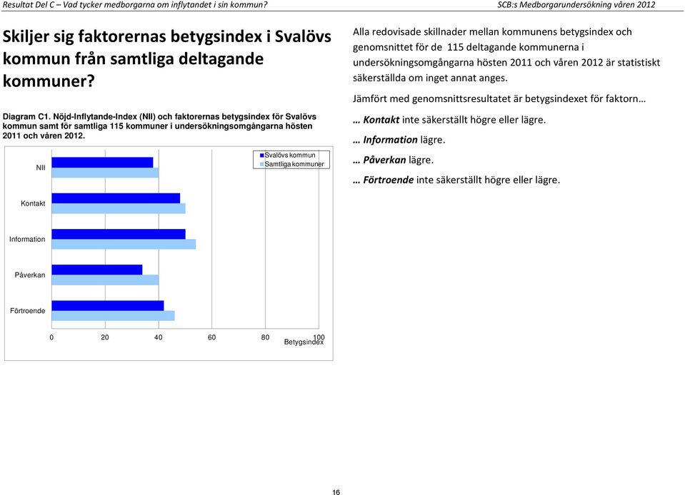 NII Svalövs kommun Samtliga kommuner Alla redovisade skillnader mellan kommunens betygsindex och genomsnittet för de 115 deltagande kommunerna i undersökningsomgångarna hösten 2011 och våren 2012 är