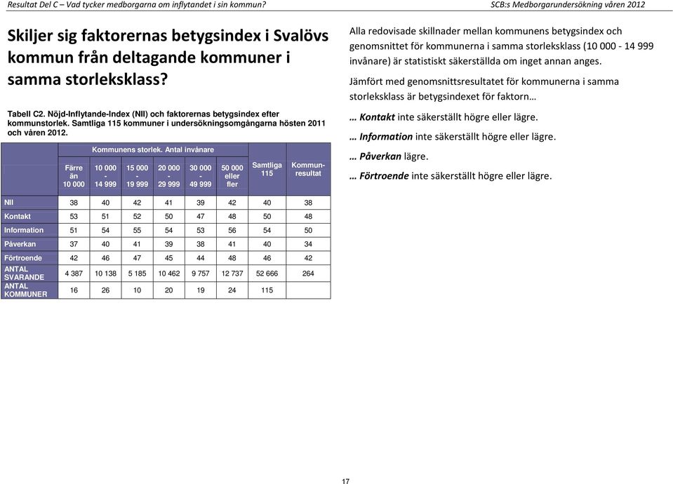 Nöjd-Inflytande-Index (NII) och faktorernas betygsindex efter kommunstorlek. Samtliga 115 kommuner i undersökningsomgångarna hösten 2011 och våren 2012. Färre än 10 000 Kommunens storlek.