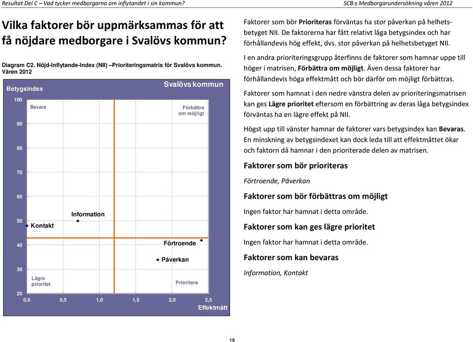 Våren 2012 100 90 80 70 60 Bevara Svalövs kommun Förbättra om möjligt Faktorer som bör Prioriteras förväntas ha stor påverkan på helhetsbetyget NII.