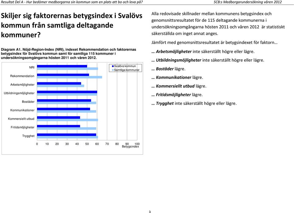 Nöjd-Region-Index (NRI), indexet Rekommendation och faktorernas betygsindex för Svalövs kommun samt för samtliga 115 kommuner i undersökningsomgångarna hösten 2011 och våren 2012.