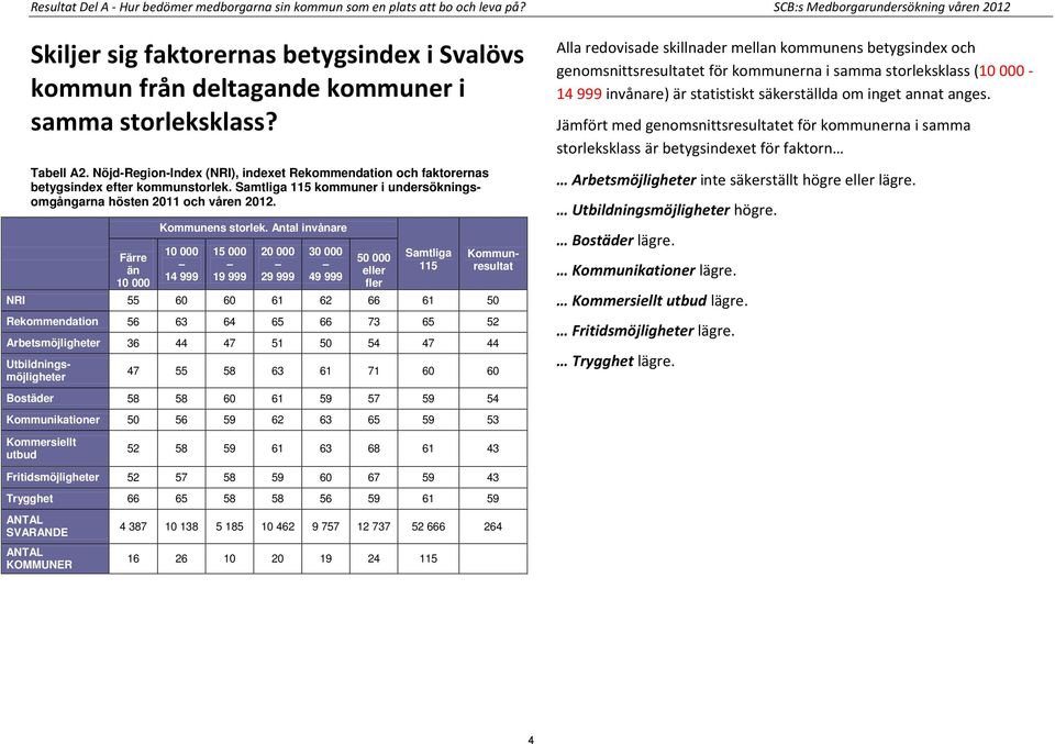 Nöjd-Region-Index (NRI), indexet Rekommendation och faktorernas betygsindex efter kommunstorlek. Samtliga 115 kommuner i undersökningsomgångarna hösten 2011 och våren 2012.