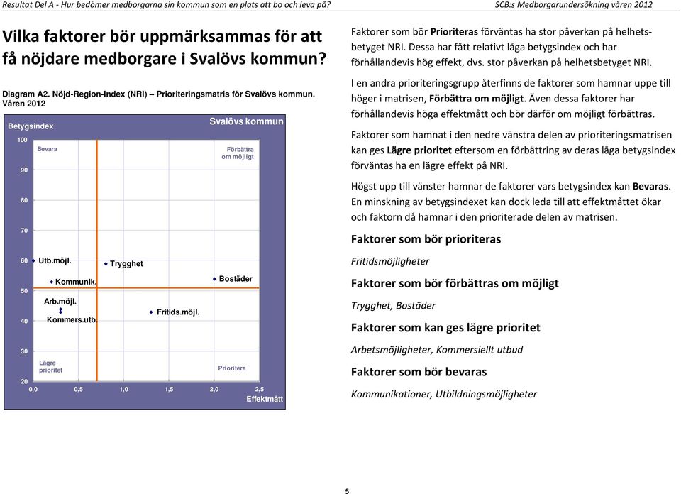 Våren 2012 100 90 80 70 Bevara Svalövs kommun Förbättra om möjligt Faktorer som bör Prioriteras förväntas ha stor påverkan på helhetsbetyget NRI.