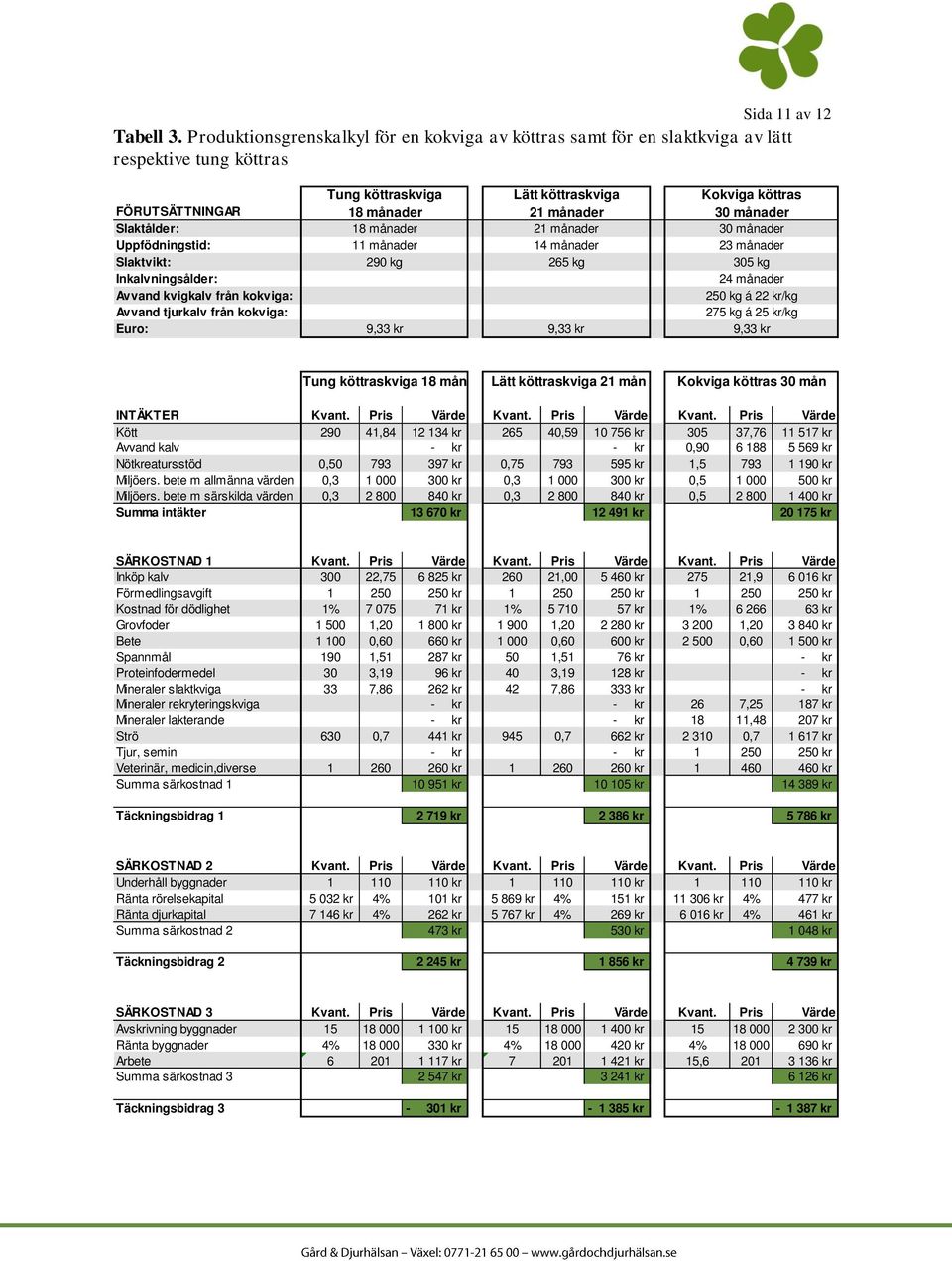 kokviga: Avvand tjurkalv från kokviga: Euro: Tung köttraskviga 18 månader 18 månader 11 månader 290 kg 9,33 kr Lätt köttraskviga 21 månader 21 månader 14 månader 265 kg 9,33 kr Kokviga köttras 30