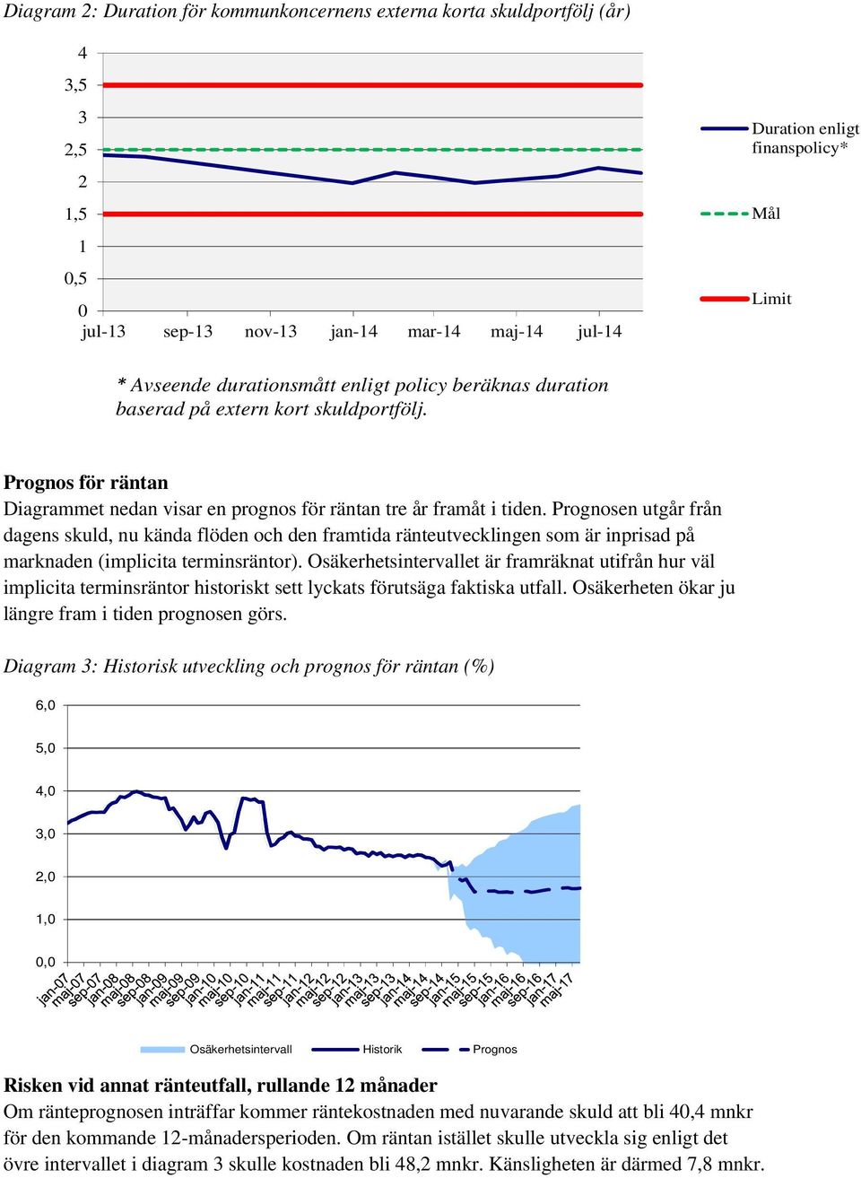 Prognosen utgår från dagens skuld, nu kända flöden och den framtida ränteutvecklingen som är inprisad på marknaden (implicita terminsräntor).