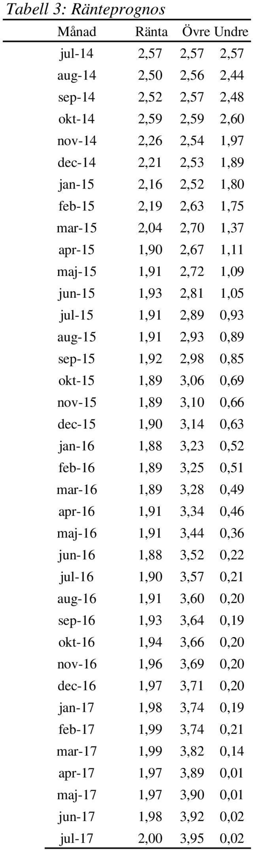 2,72 2,59 2,54 2,53 2,52 nov-5 2,26 2,2 jul-5 aug-5 sep-5 okt-5 Månad jul-4 3,74 3,82 3,89 3,90 0,9 0,2 0,4 0,0 0,0 3,64 0,9 aug-6 jul-6 jun-7,98,97,98,99,99,97