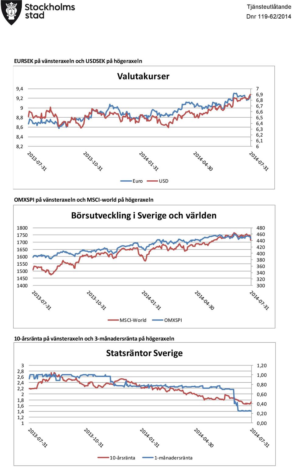 Börsutveckling i Sverige och världen 480 460 440 420 400 380 360 340 320 300 MSCI-World OMXSPI 0-årsränta på vänsteraxeln
