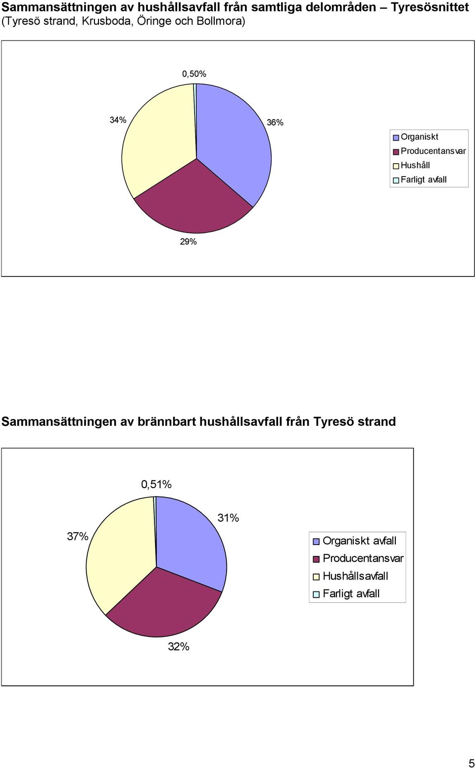 Bollmora) 0,50% 34% 36% Organiskt Hushåll 29%