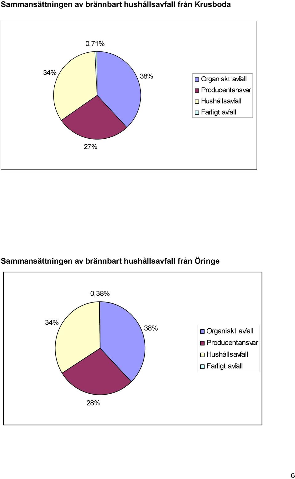 38% 27%  hushållsavfall från Öringe