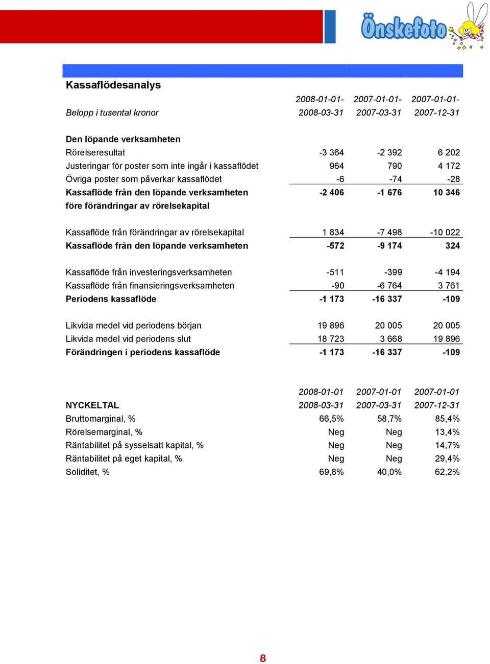 från förändringar av rörelsekapital 1 834-7 498-10 022 Kassaflöde från den löpande verksamheten -572-9 174 324 Kassaflöde från investeringsverksamheten -511-399 -4 194 Kassaflöde från