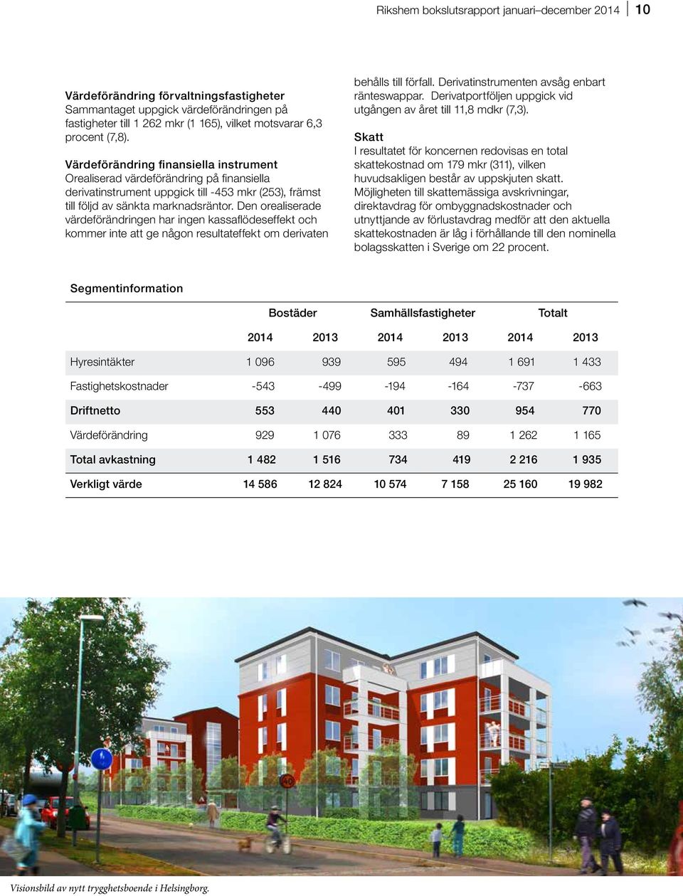 Den orealiserade värdeförändringen har ingen kassaflödeseffekt och kommer inte att ge någon resultateffekt om derivaten behålls till förfall. Derivatinstrumenten avsåg enbart ränteswappar.
