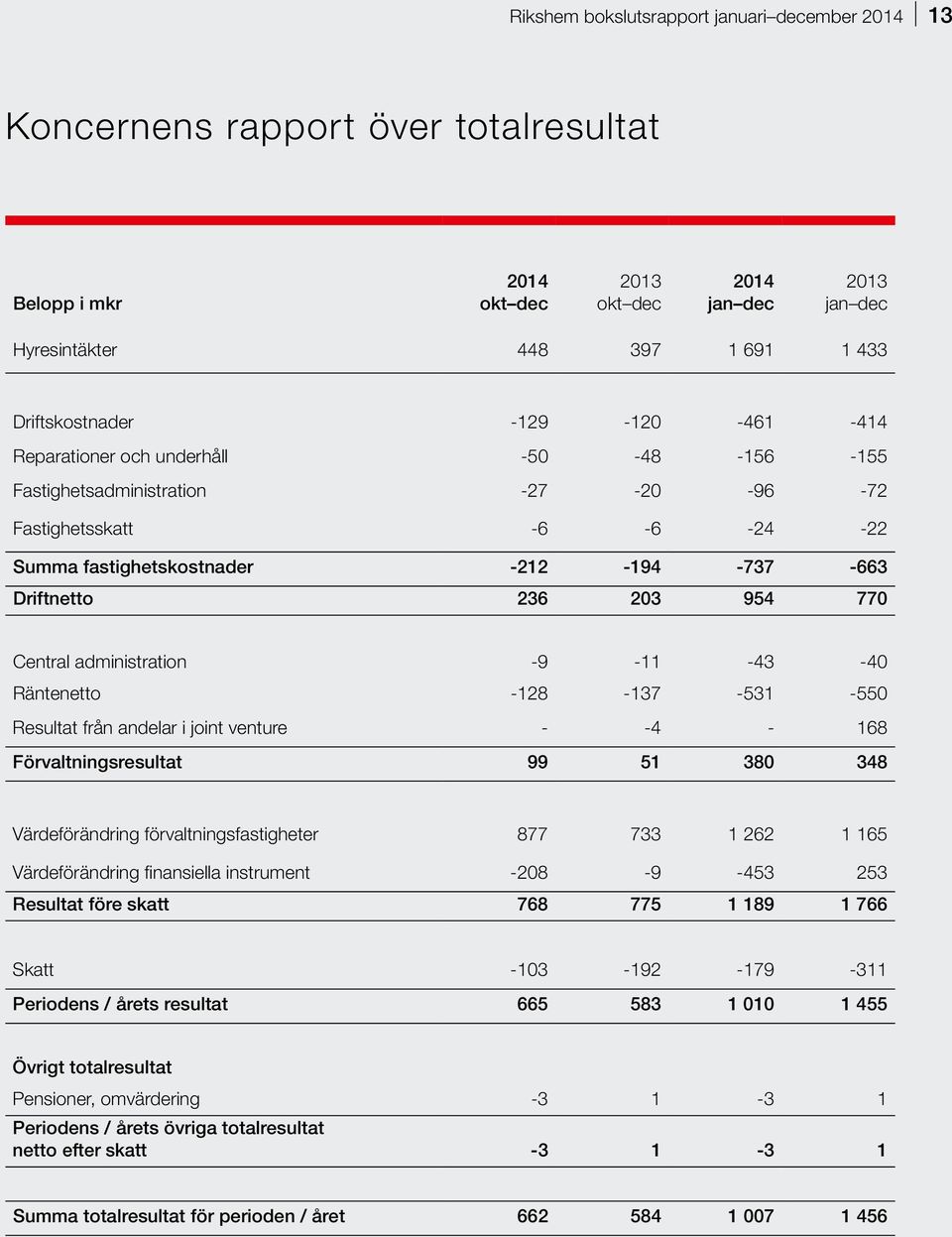 236 203 954 770 Central administration -9-11 -43-40 Räntenetto -128-137 -531-550 Resultat från andelar i joint venture - -4-168 Förvaltningsresultat 99 51 380 348 Värdeförändring