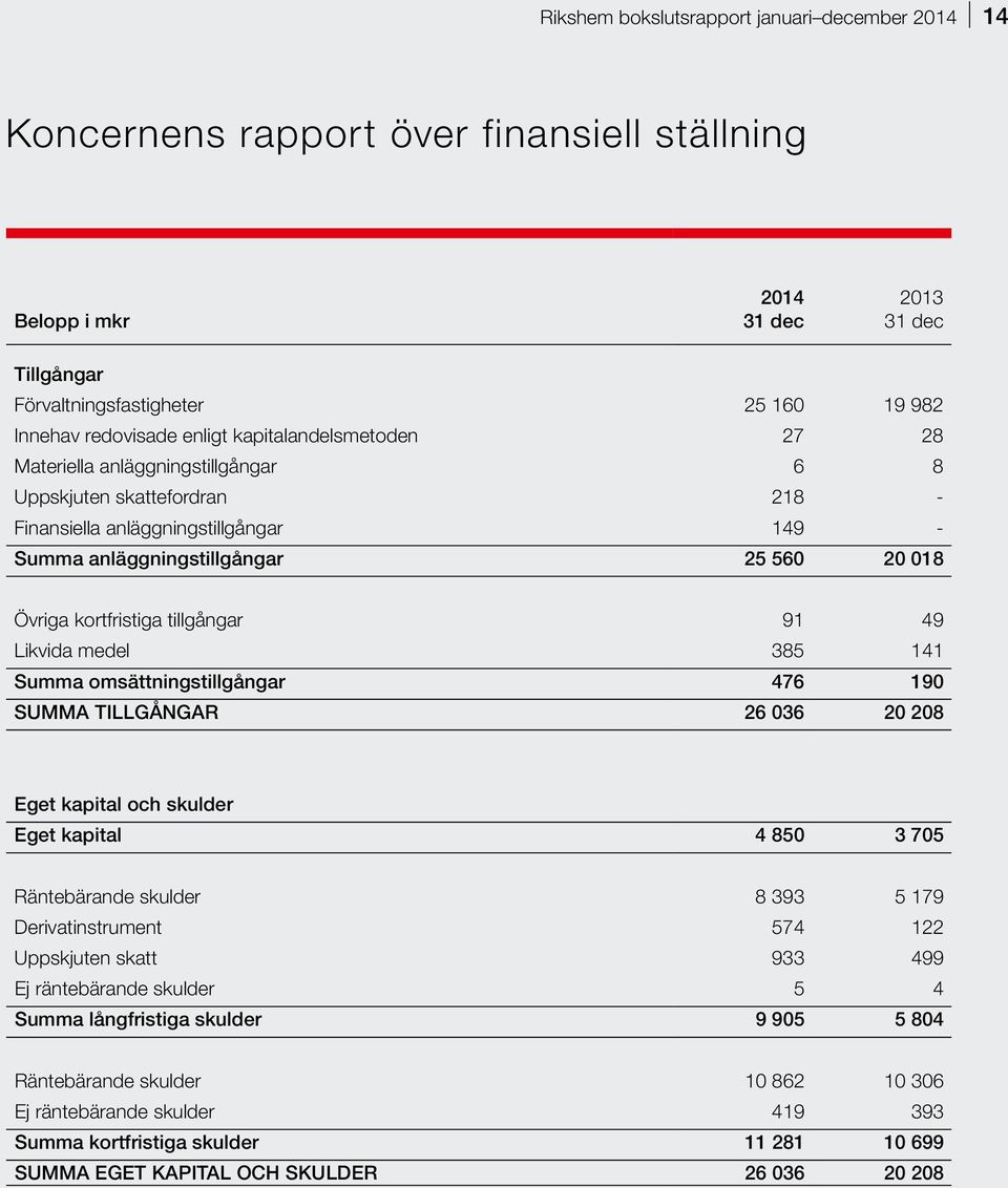 kortfristiga tillgångar 91 49 Likvida medel 385 141 Summa omsättningstillgångar 476 190 SUMMA TILLGÅNGAR 26 036 20 208 Eget kapital och skulder Eget kapital 4 850 3 705 Räntebärande skulder 8 393 5