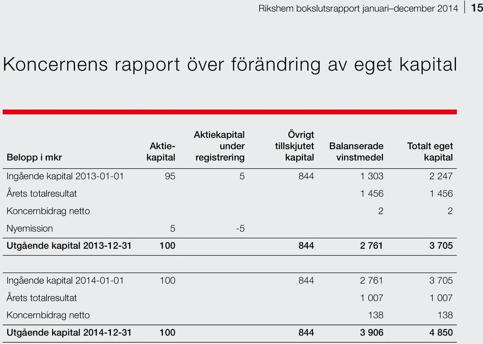844 1 303 2 247 Årets totalresultat 1 456 1 456 Koncernbidrag netto 2 2 Nyemission 5-5 Utgående kapital 2013-12-31 100 844 2 761 3 705