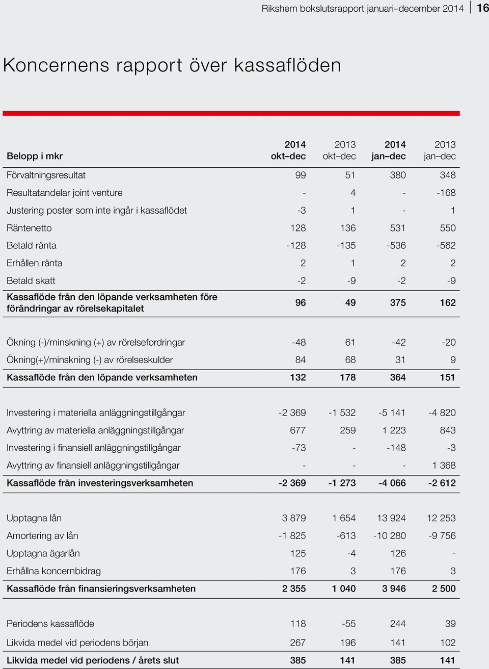 Kassaflöde från den löpande verksamheten före förändringar av rörelsekapitalet 96 49 375 162 Ökning (-)/minskning (+) av rörelsefordringar -48 61-42 -20 Ökning(+)/minskning (-) av rörelseskulder 84