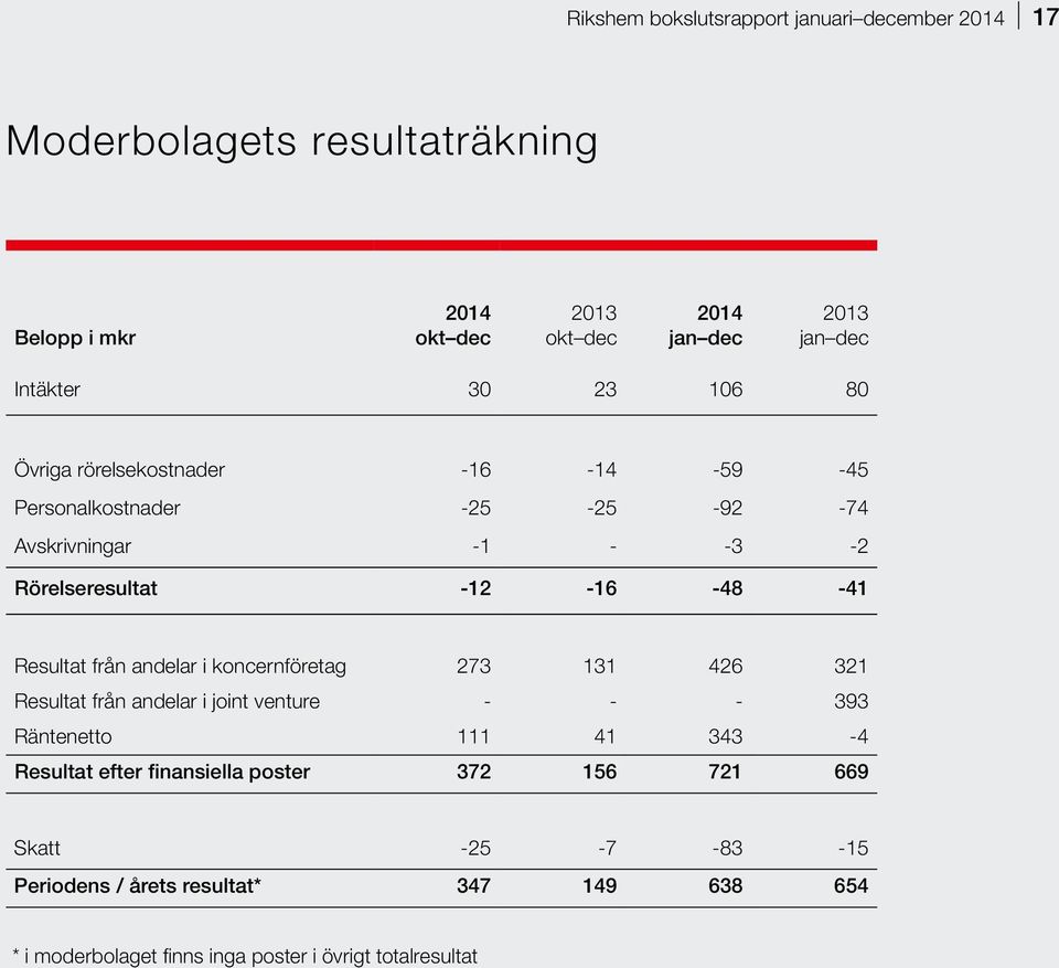 Resultat från andelar i koncernföretag 273 131 426 321 Resultat från andelar i joint venture - - - 393 Räntenetto 111 41 343-4 Resultat efter