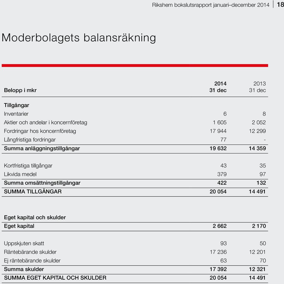 Kortfristiga tillgångar 43 35 Likvida medel 379 97 Summa omsättningstillgångar 422 132 SUMMA TILLGÅNGAR 20 054 14 491 Eget kapital och skulder Eget kapital 2