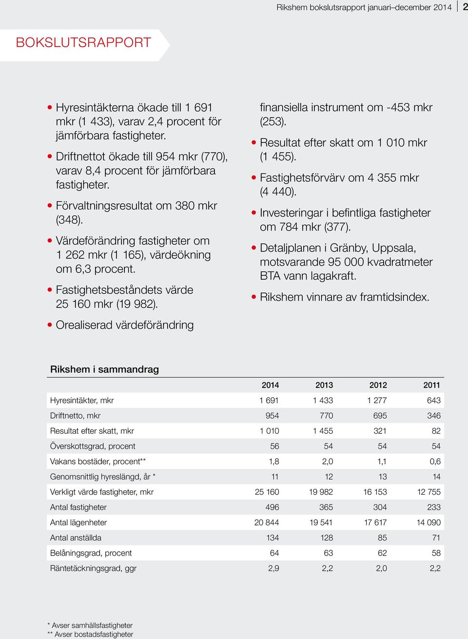 Fastighetsbeståndets värde 25 160 mkr (19 982). Orealiserad värdeförändring finansiella instrument om -453 mkr (253). Resultat efter skatt om 1 010 mkr (1 455). Fastighetsförvärv om 4 355 mkr (4 440).