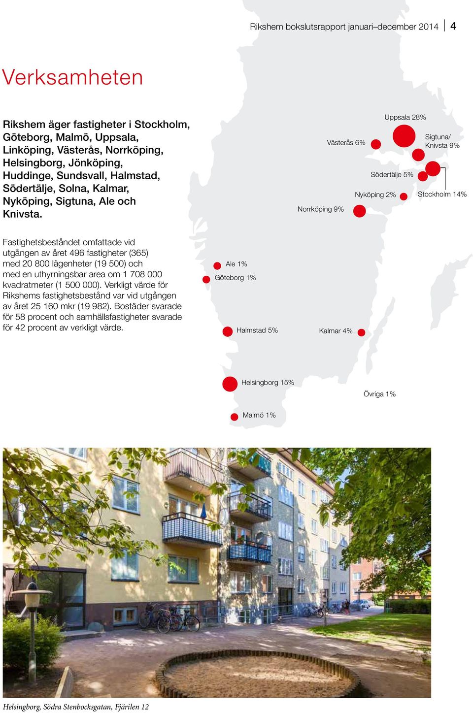 Norrköping 9% Västerås 6% Uppsala 28% Södertälje 5% Nyköping 2% Sigtuna/ Knivsta 9% Stockholm 14% Fastighetsbeståndet omfattade vid utgången av året 496 fastigheter (365) med 20 800 lägenheter (19