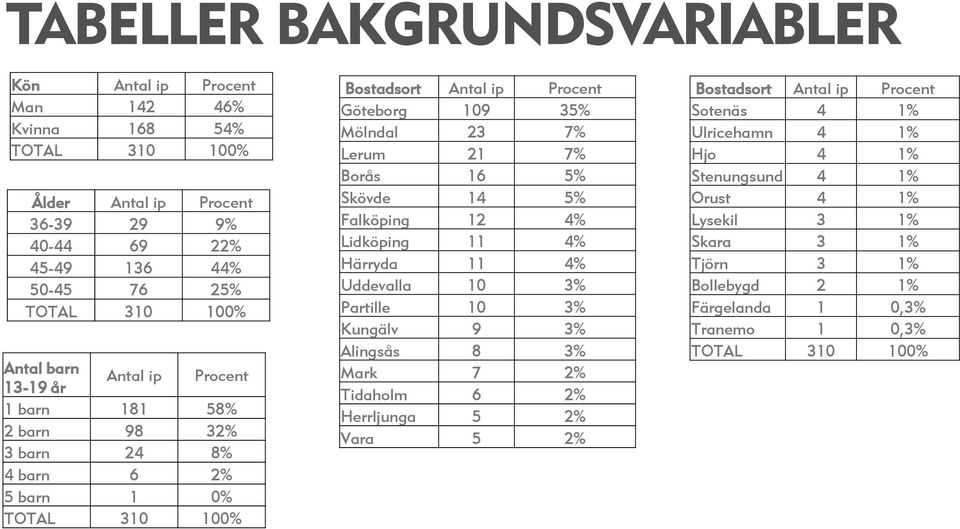Borås 6 5% Skövde 4 5% Falköping 4% Lidköping 4% Härryda 4% Uddevalla 0 3% Partille 0 3% Kungälv 9 3% Alingsås 8 3% Mark 7 % Tidaholm 6 % Herrljunga 5 % Vara 5 %