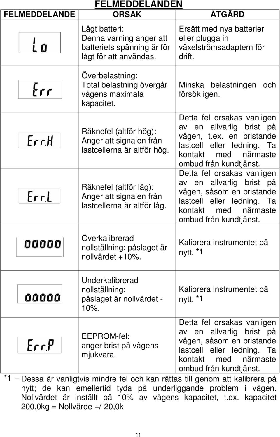 Överkalibrerad nollställning: påslaget är nollvärdet +10%. Ersätt med nya batterier eller plugga in växelströmsadaptern för drift. Minska belastningen och försök igen.