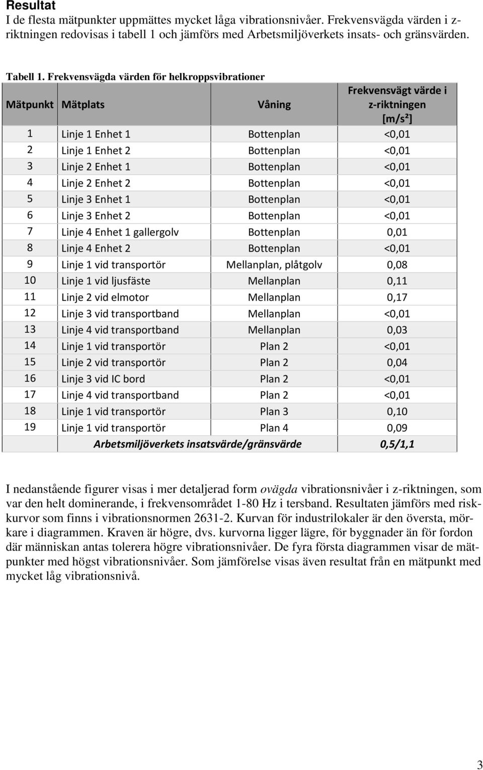 Bottenplan <0,01 4 Linje 2 Enhet 2 Bottenplan <0,01 5 Linje 3 Enhet 1 Bottenplan <0,01 6 Linje 3 Enhet 2 Bottenplan <0,01 7 Linje 4 Enhet 1 gallergolv Bottenplan 0,01 8 Linje 4 Enhet 2 Bottenplan