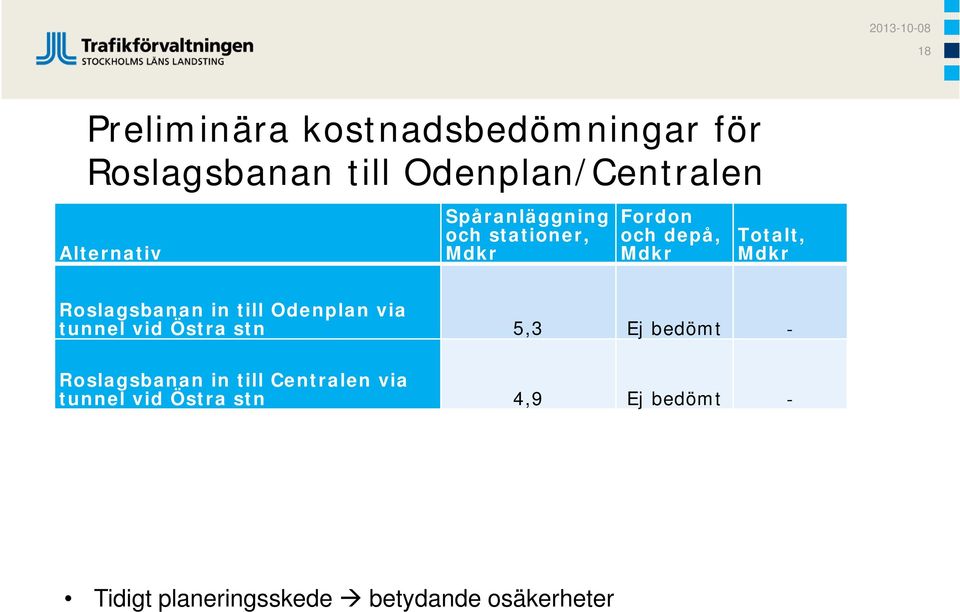 Roslagsbanan in till Odenplan via tunnel vid Östra stn 5,3 Ej bedömt - Roslagsbanan