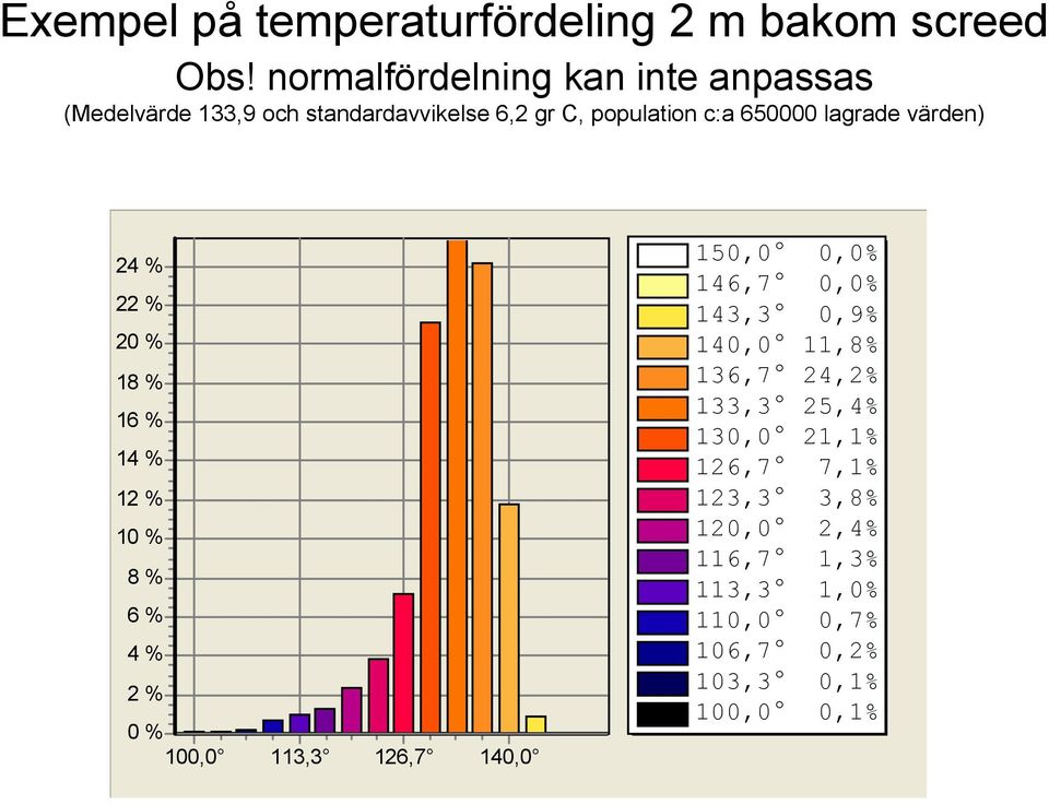 lagrade värden) 24 % 22 % 20 % 18 % 16 % 14 % 12 % 10 % 8 % 6 % 4 % 2 % 0 % 100,0 113,3 126,7 140,0 150,0