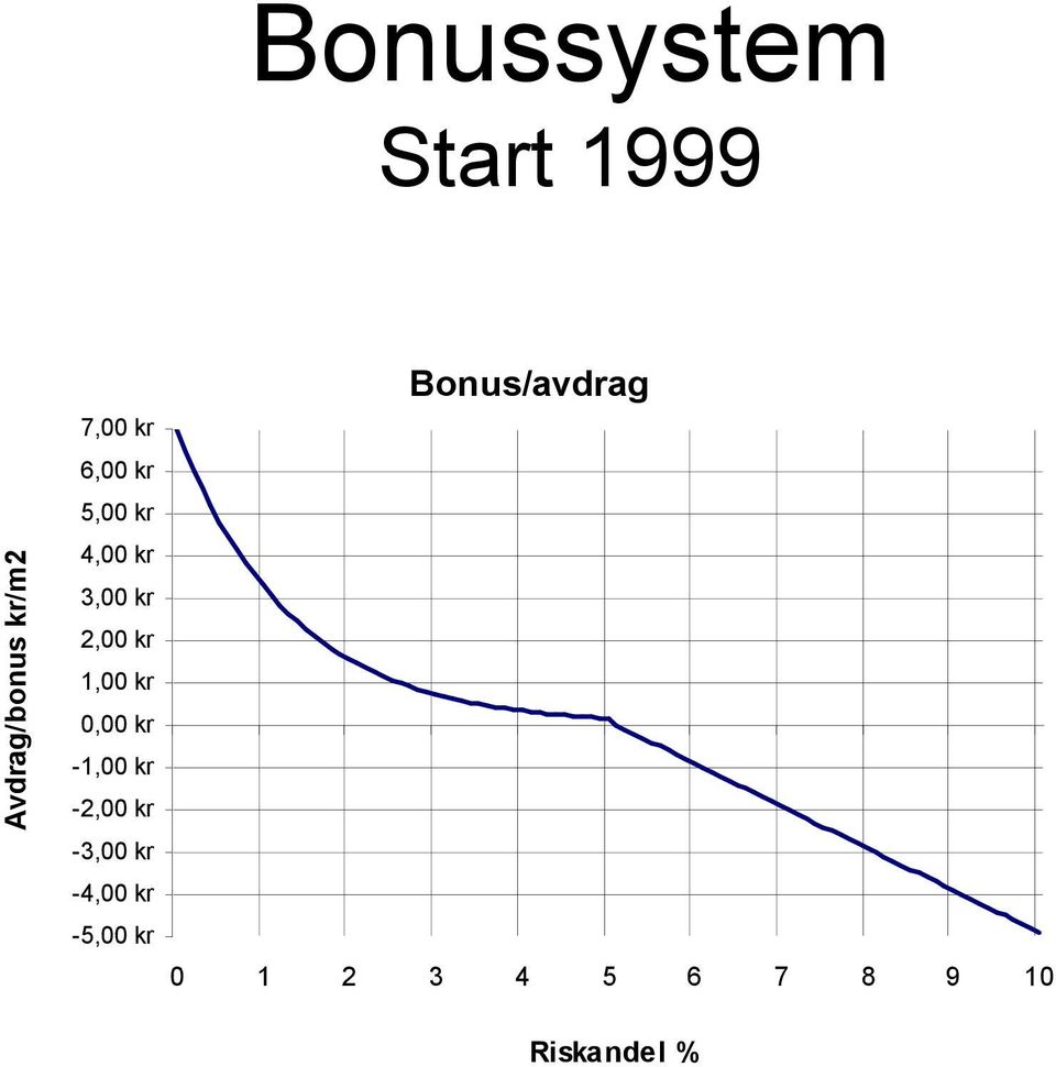 0,00 kr -1,00 kr -2,00 kr -3,00 kr -4,00 kr -5,00