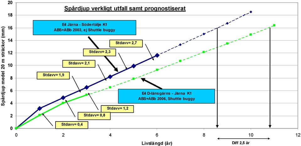 1,9 Stdavv= 2,1 Stdavv= 2,3 Stdavv= 0,8 Stdavv= 2,7 Stdavv= 1,2 E4 D-länsgärns -
