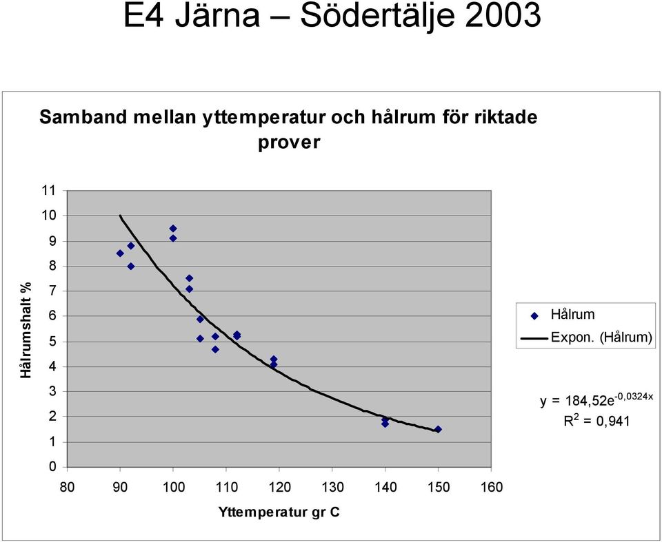 3 2 1 0 80 90 100 110 120 130 140 150 160 Yttemperatur gr