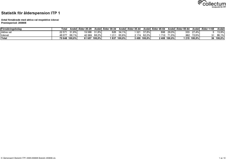 27,4% 5 13,9% Ickeval 48 077 68,1% 42 069 68,2% 1 211 65,9% 2 174 62,2% 1 710 71,0% 882 72,6% 31 86,1% Total 70 648 100,0% 61 657