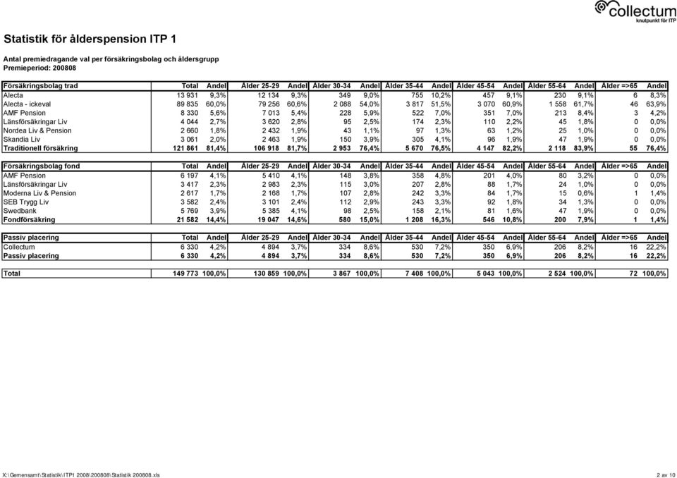 5,6% 7 013 5,4% 228 5,9% 522 7,0% 351 7,0% 213 8,4% 3 4,2% Länsförsäkringar Liv 4 044 2,7% 3 620 2,8% 95 2,5% 174 2,3% 110 2,2% 45 1,8% 0 0,0% Nordea Liv & Pension 2 660 1,8% 2 432 1,9% 43 1,1% 97