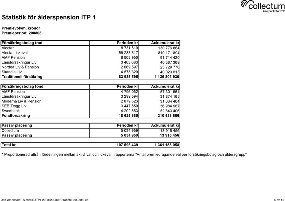 4 796 062 57 301 664 Länsförsäkringar Liv 3 299 594 31 874 165 Moderna Liv & Pension 2 879 526 31 634 464 SEB Trygg Liv 3 447 850 36 984 967 Swedbank 4 202 853 52 643 406 Fondförsäkring 18 625 885