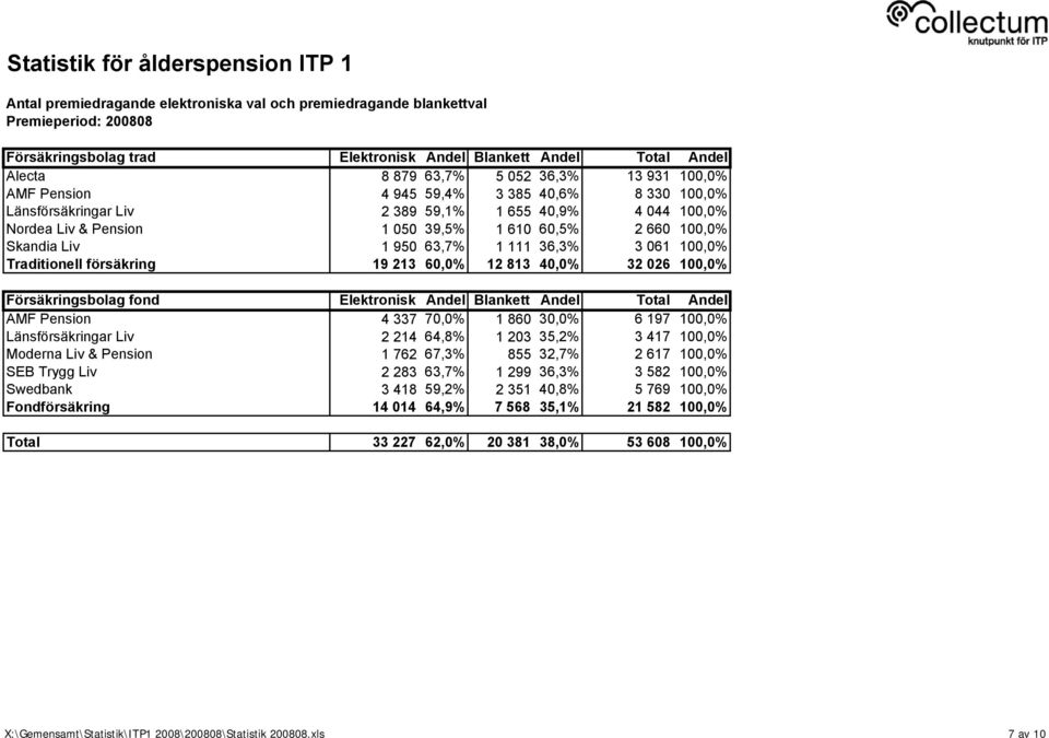 Traditionell försäkring 19 213 60,0% 12 813 40,0% 32 026 100,0% Försäkringsbolag fond Elektronisk Andel Blankett Andel Total Andel AMF Pension 4 337 70,0% 1 860 30,0% 6 197 100,0% Länsförsäkringar