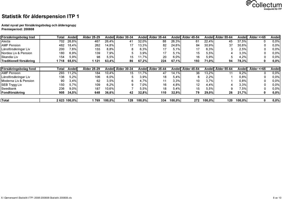 3 2,5% 0 0,0% Nordea Liv & Pension 180 6,9% 139 7,9% 5 3,9% 17 5,1% 15 5,5% 4 3,3% 0 0,0% Skandia Liv 154 5,9% 98 5,5% 15 11,7% 20 6,0% 16 5,9% 5 4,2% 0 0,0% Traditionell försäkring 1 718 65,5% 1 121