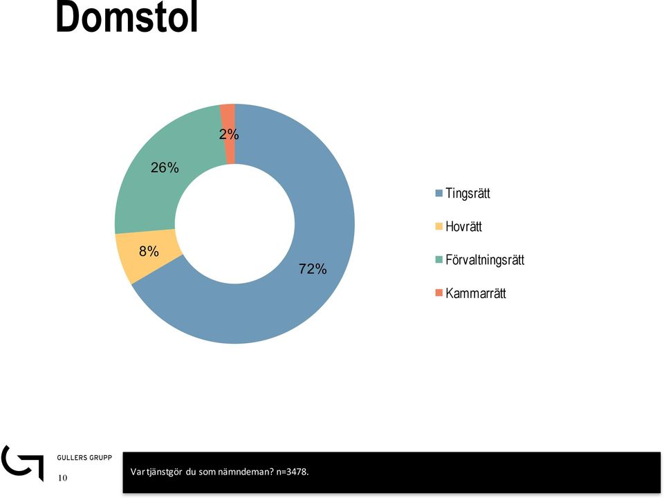 Förvaltningsrätt Kammarrätt