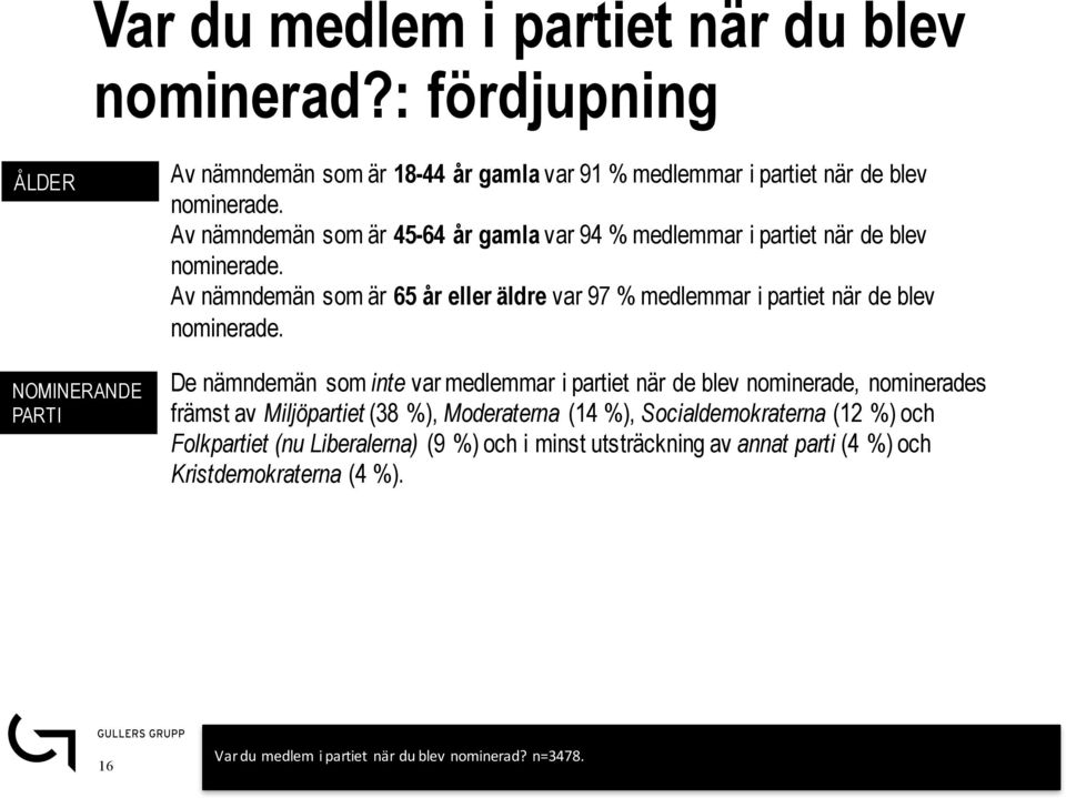 Av nämndemän som är 65 år eller äldre var 97 % medlemmar i partiet när de blev nominerade.