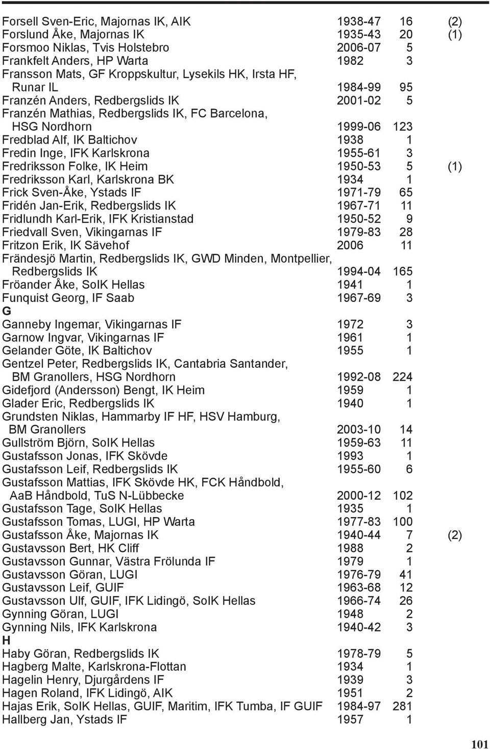 Inge, IFK Karlskrona 1955-61 3 Fredriksson Folke, IK Heim 1950-53 5 (1) Fredriksson Karl, Karlskrona BK 1934 1 Frick Sven-Åke, Ystads IF 1971-79 65 Fridén Jan-Erik, Redbergslids IK 1967-71 11