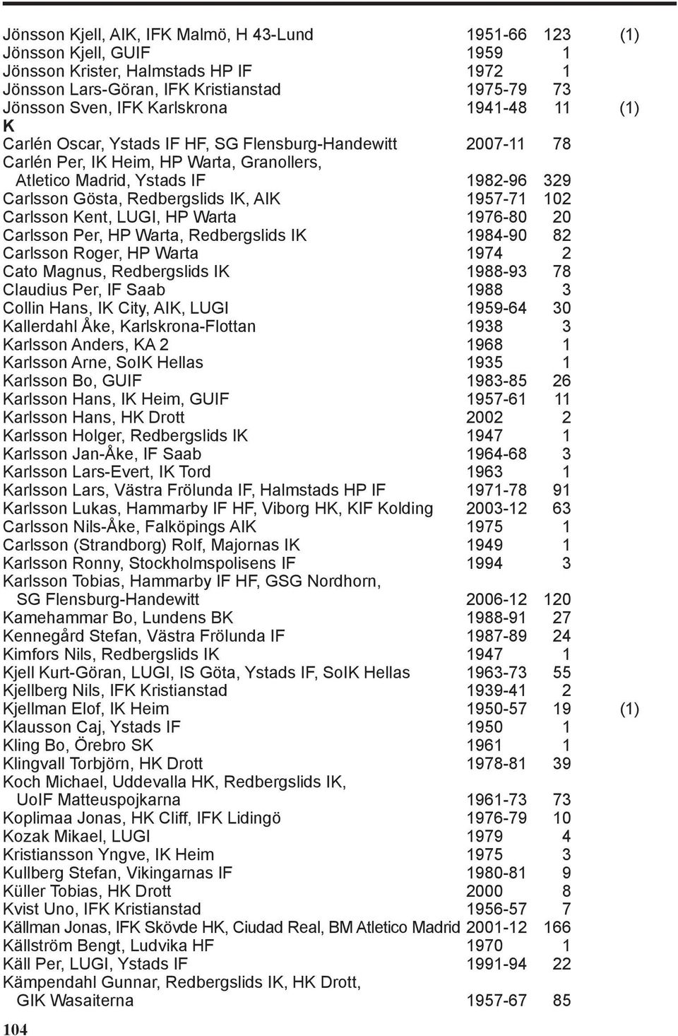 Redbergslids IK, AIK 1957-71 102 Carlsson Kent, LUGI, HP Warta 1976-80 20 Carlsson Per, HP Warta, Redbergslids IK 1984-90 82 Carlsson Roger, HP Warta 1974 2 Cato Magnus, Redbergslids IK 1988-93 78