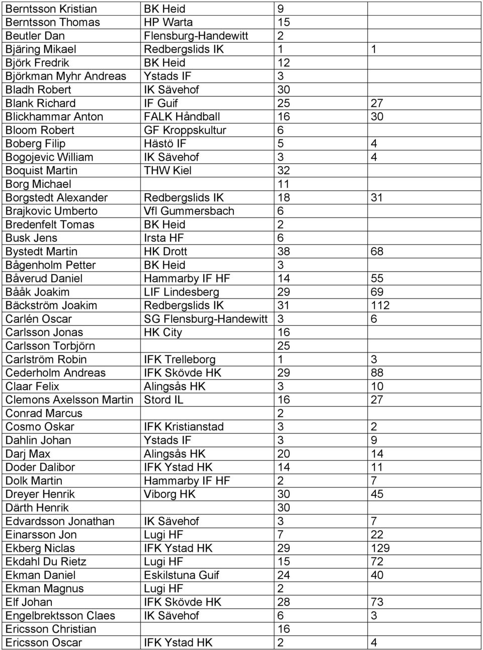 Borg Michael 11 Borgstedt Alexander Redbergslids IK 18 31 Brajkovic Umberto Vfl Gummersbach 6 Bredenfelt Tomas BK Heid 2 Busk Jens Irsta HF 6 Bystedt Martin HK Drott 38 68 Bågenholm Petter BK Heid 3