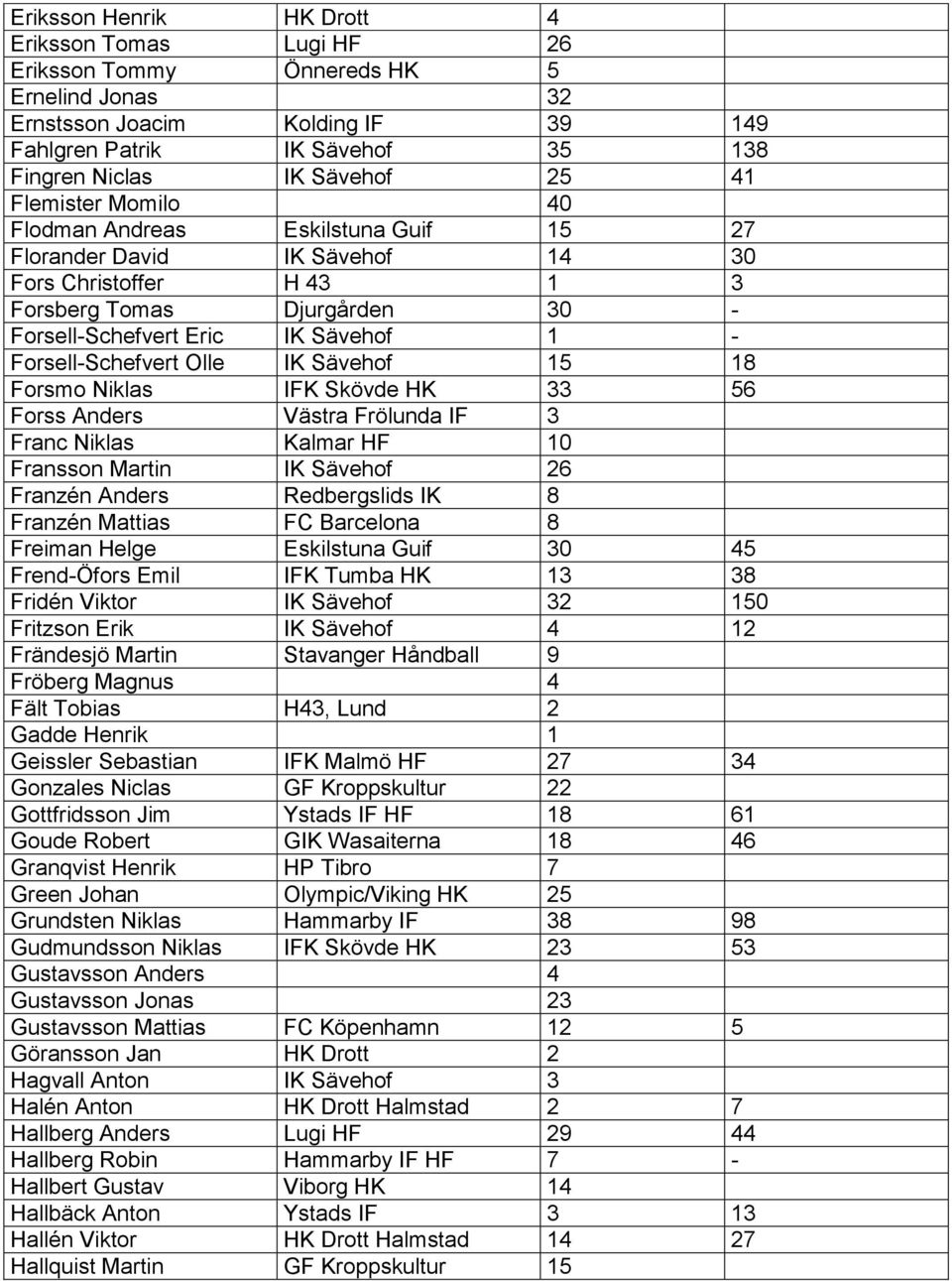 Forsell-Schefvert Olle IK Sävehof 15 18 Forsmo Niklas IFK Skövde HK 33 56 Forss Anders Västra Frölunda IF 3 Franc Niklas Kalmar HF 10 Fransson Martin IK Sävehof 26 Franzén Anders Redbergslids IK 8