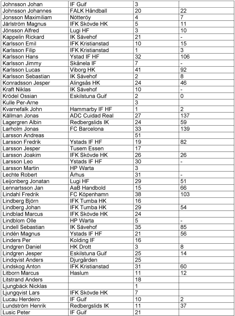 8 Konradsson Jesper Alingsås HK 24 46 Kraft Niklas IK Sävehof 10 - Krödel Ossian Eskilstuna Guif 2 0 Kulle Per-Arne 3 Kvarnefalk John Hammarby IF HF 1 2 Källman Jonas ADC Cuidad Real 27 137 Lagergren