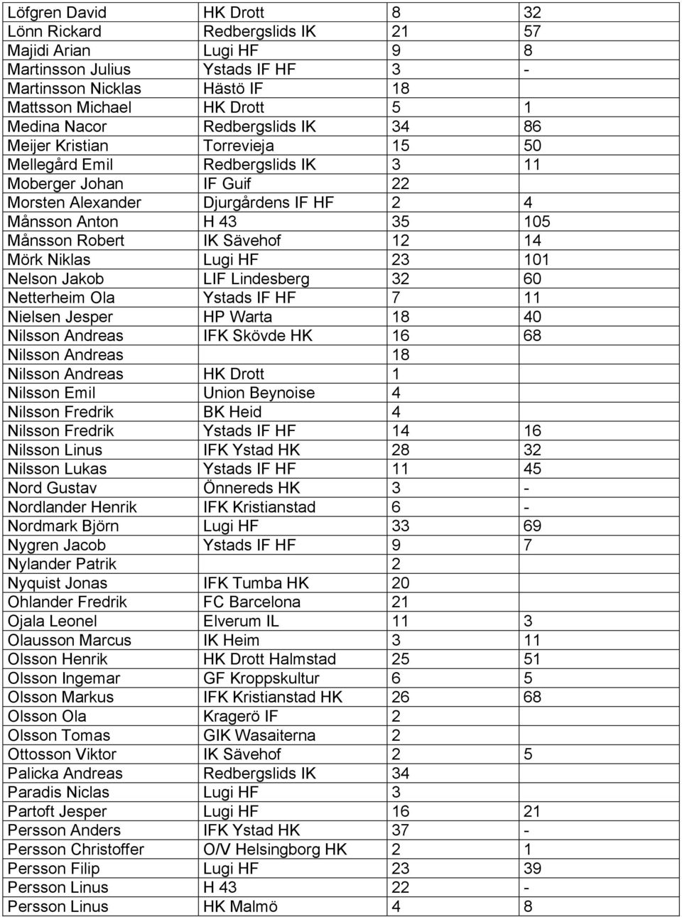 IK Sävehof 12 14 Mörk Niklas Lugi HF 23 101 Nelson Jakob LIF Lindesberg 32 60 Netterheim Ola Ystads IF HF 7 11 Nielsen Jesper HP Warta 18 40 Nilsson Andreas IFK Skövde HK 16 68 Nilsson Andreas 18
